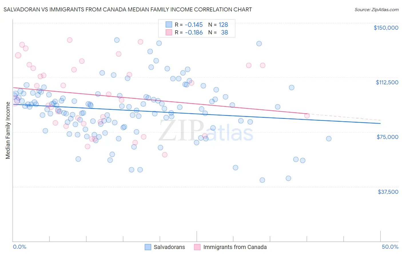 Salvadoran vs Immigrants from Canada Median Family Income