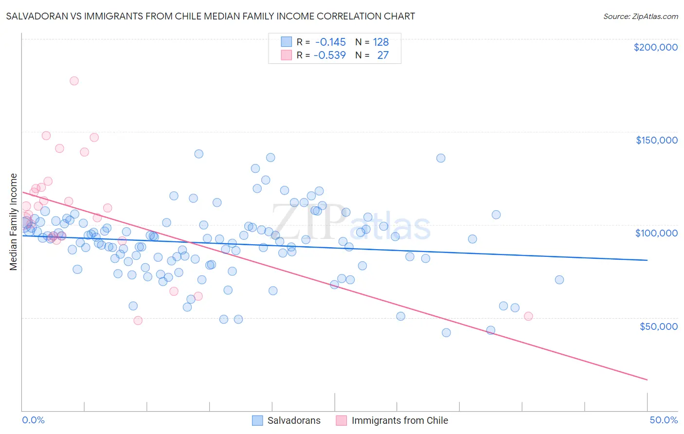 Salvadoran vs Immigrants from Chile Median Family Income