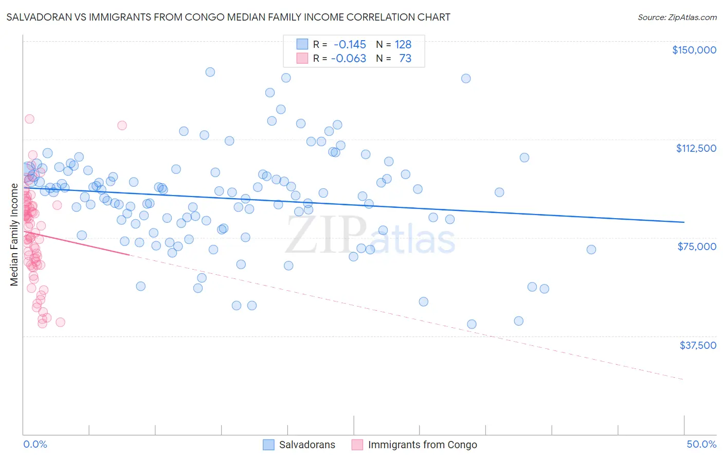 Salvadoran vs Immigrants from Congo Median Family Income