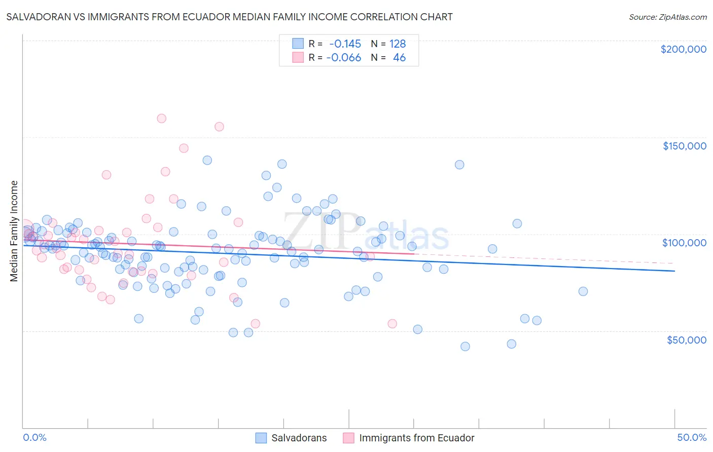 Salvadoran vs Immigrants from Ecuador Median Family Income