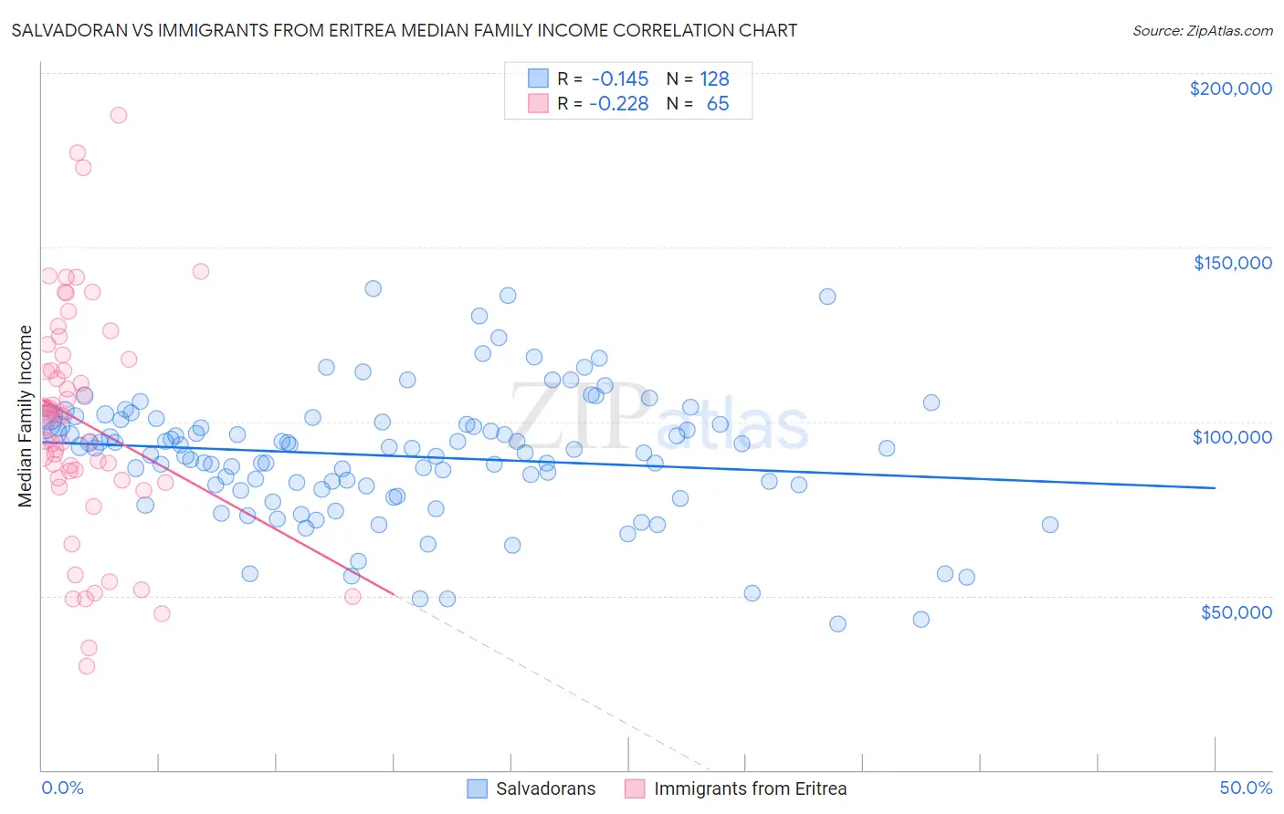 Salvadoran vs Immigrants from Eritrea Median Family Income