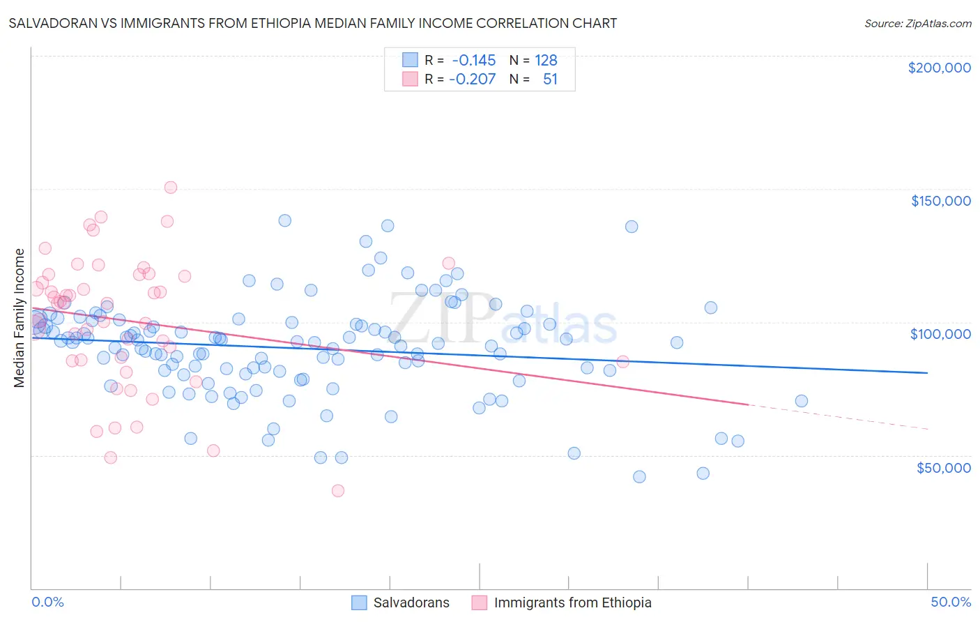 Salvadoran vs Immigrants from Ethiopia Median Family Income