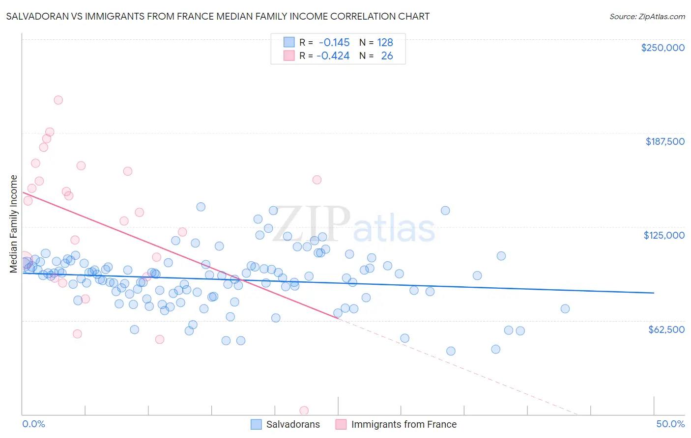 Salvadoran vs Immigrants from France Median Family Income