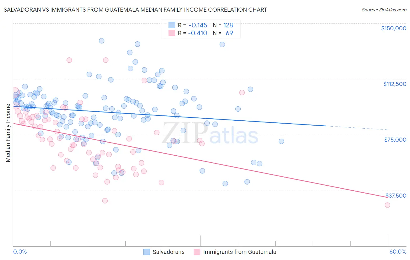 Salvadoran vs Immigrants from Guatemala Median Family Income