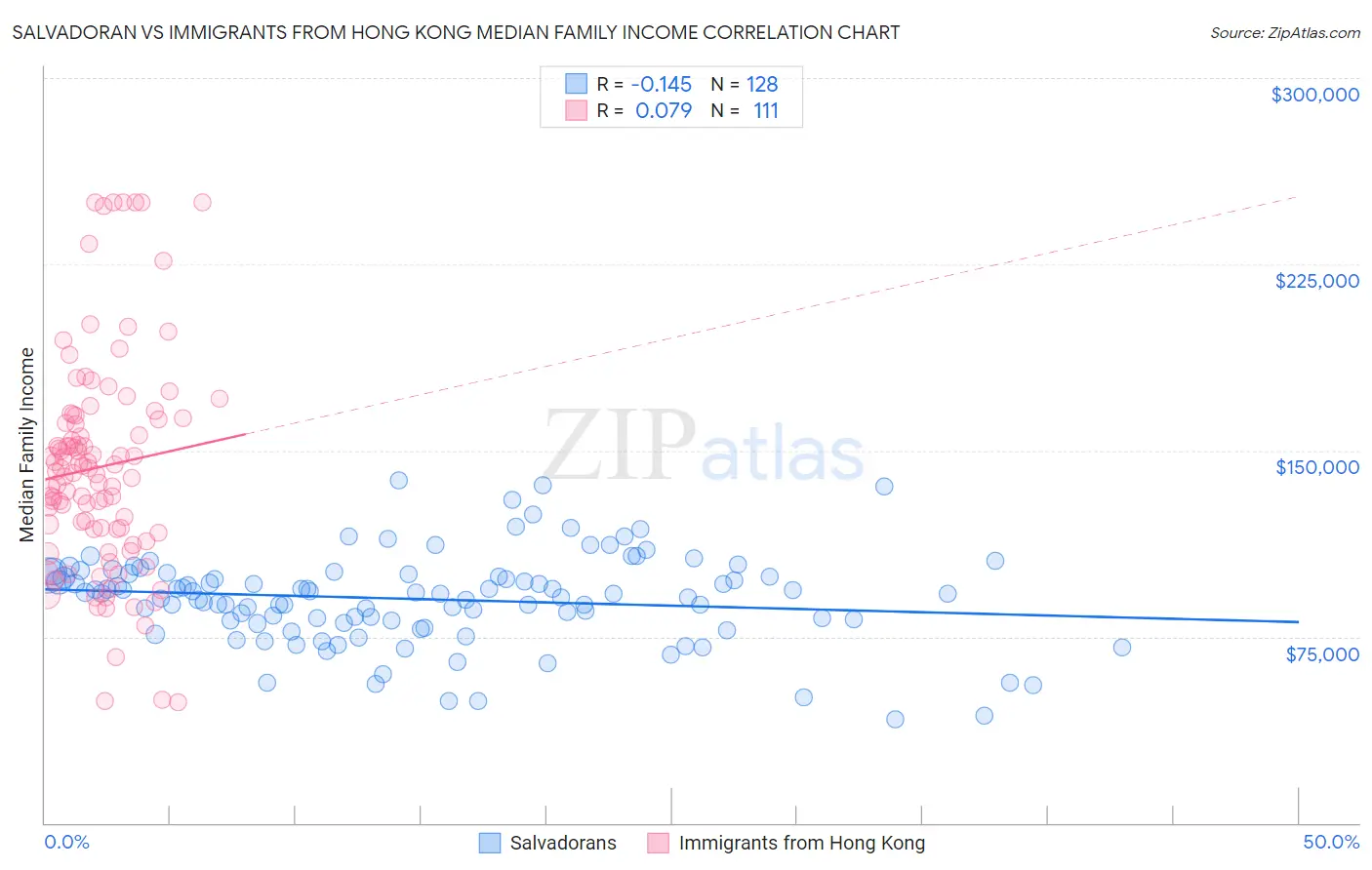 Salvadoran vs Immigrants from Hong Kong Median Family Income