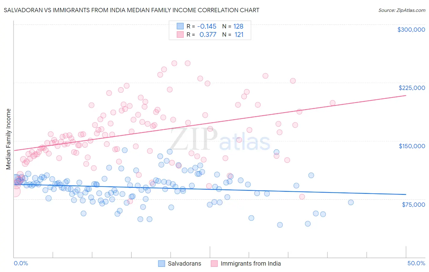 Salvadoran vs Immigrants from India Median Family Income