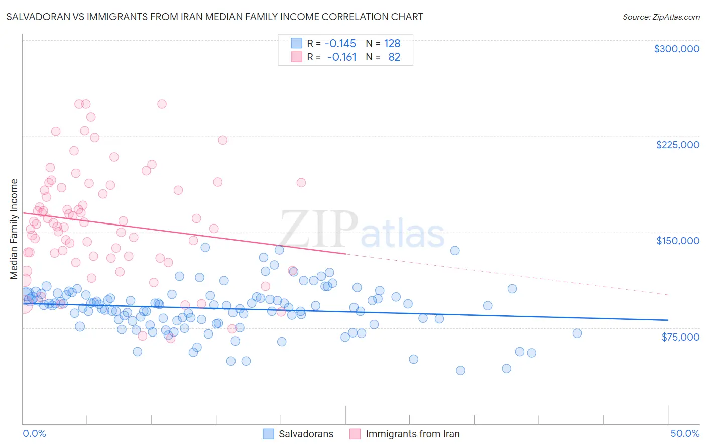 Salvadoran vs Immigrants from Iran Median Family Income