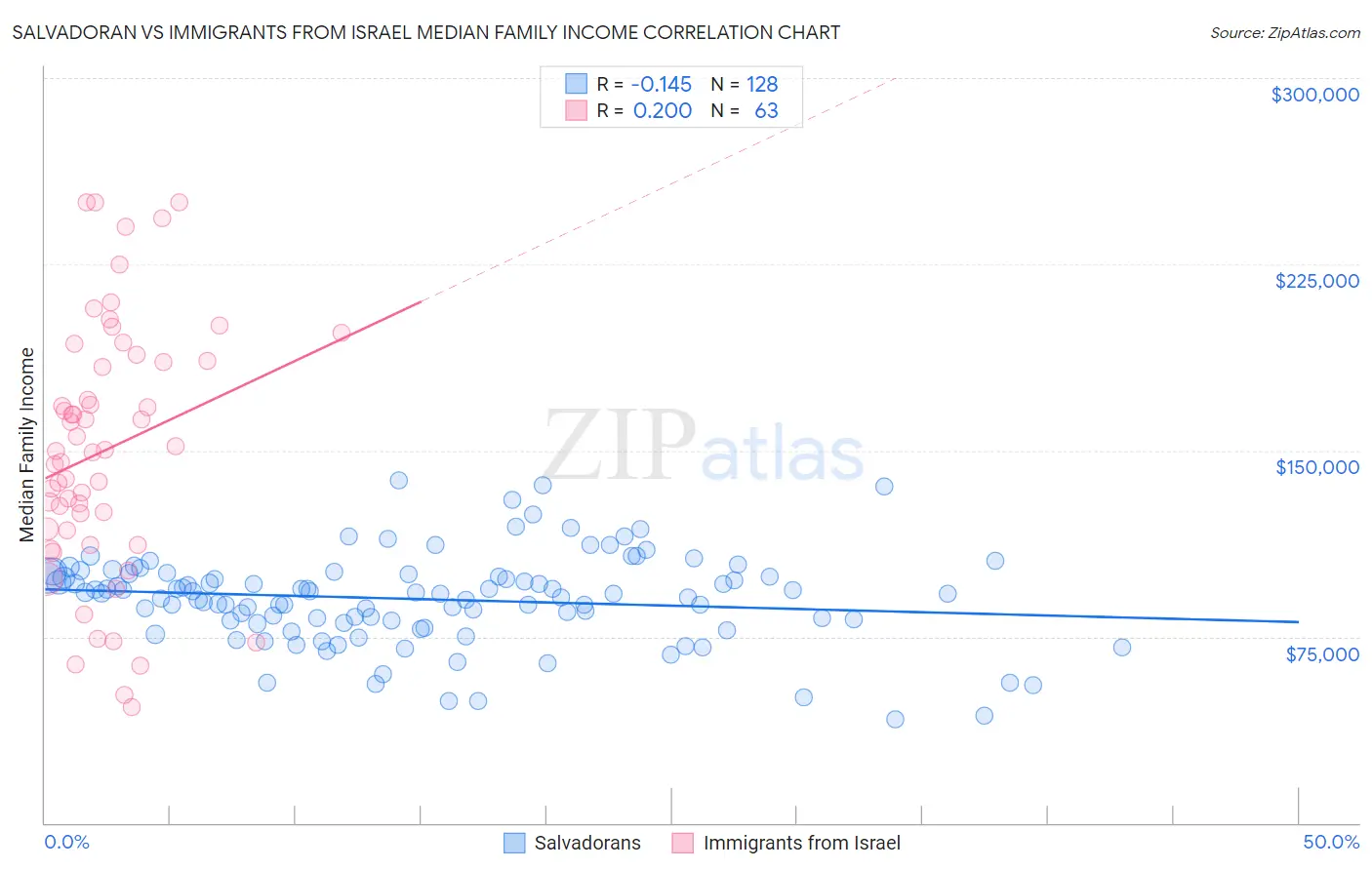 Salvadoran vs Immigrants from Israel Median Family Income