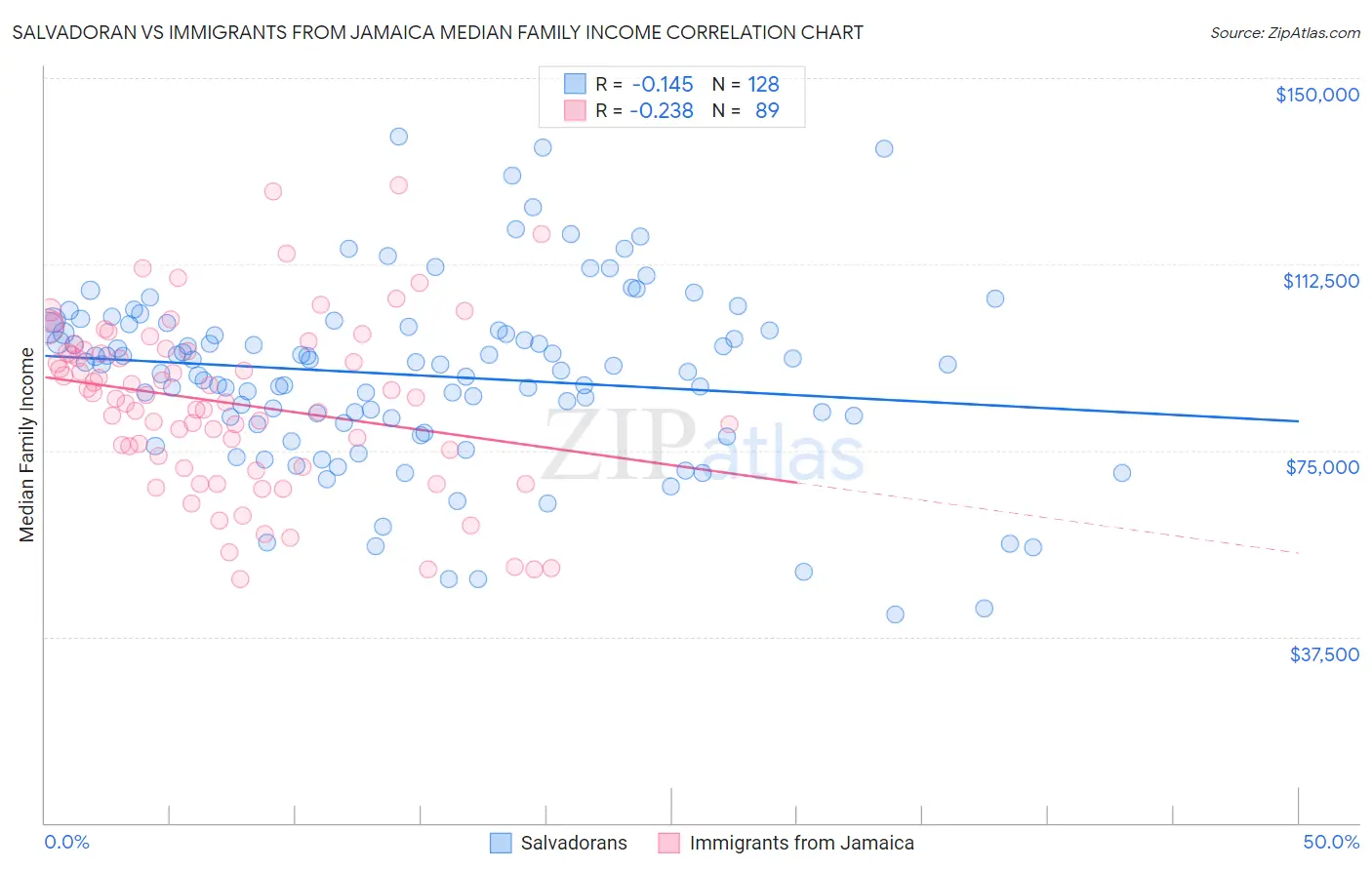 Salvadoran vs Immigrants from Jamaica Median Family Income