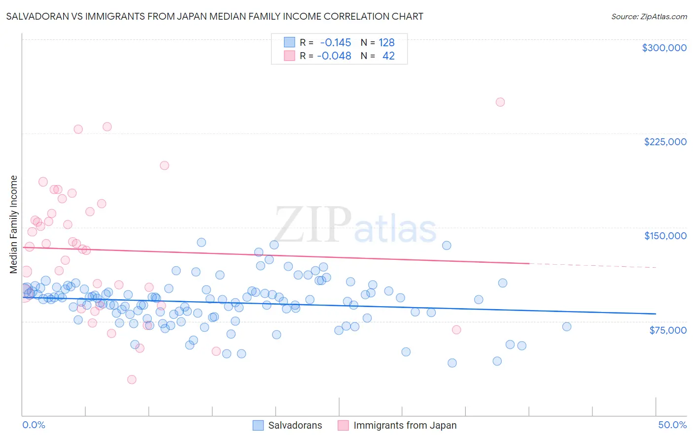 Salvadoran vs Immigrants from Japan Median Family Income