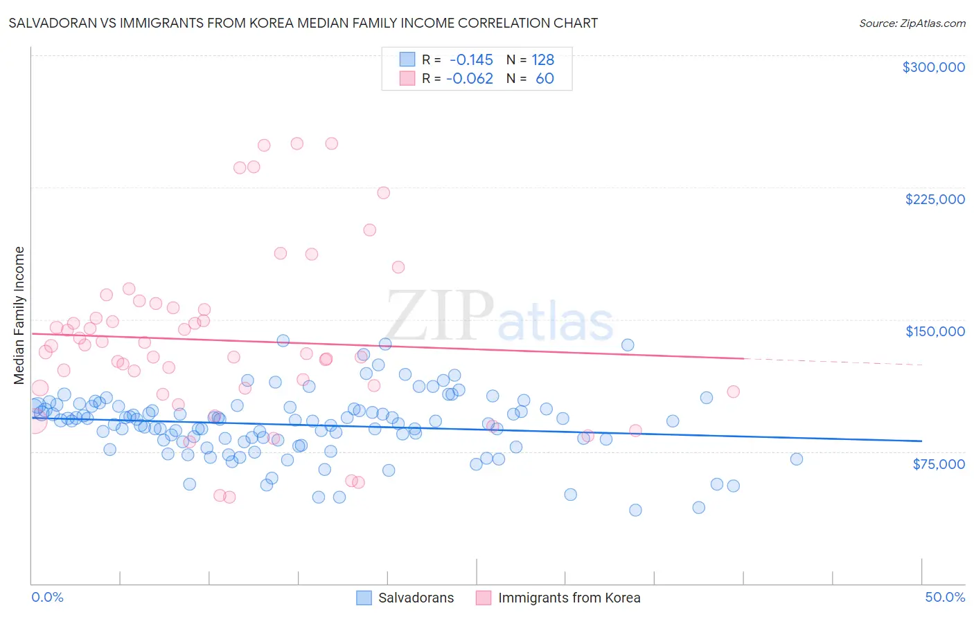 Salvadoran vs Immigrants from Korea Median Family Income