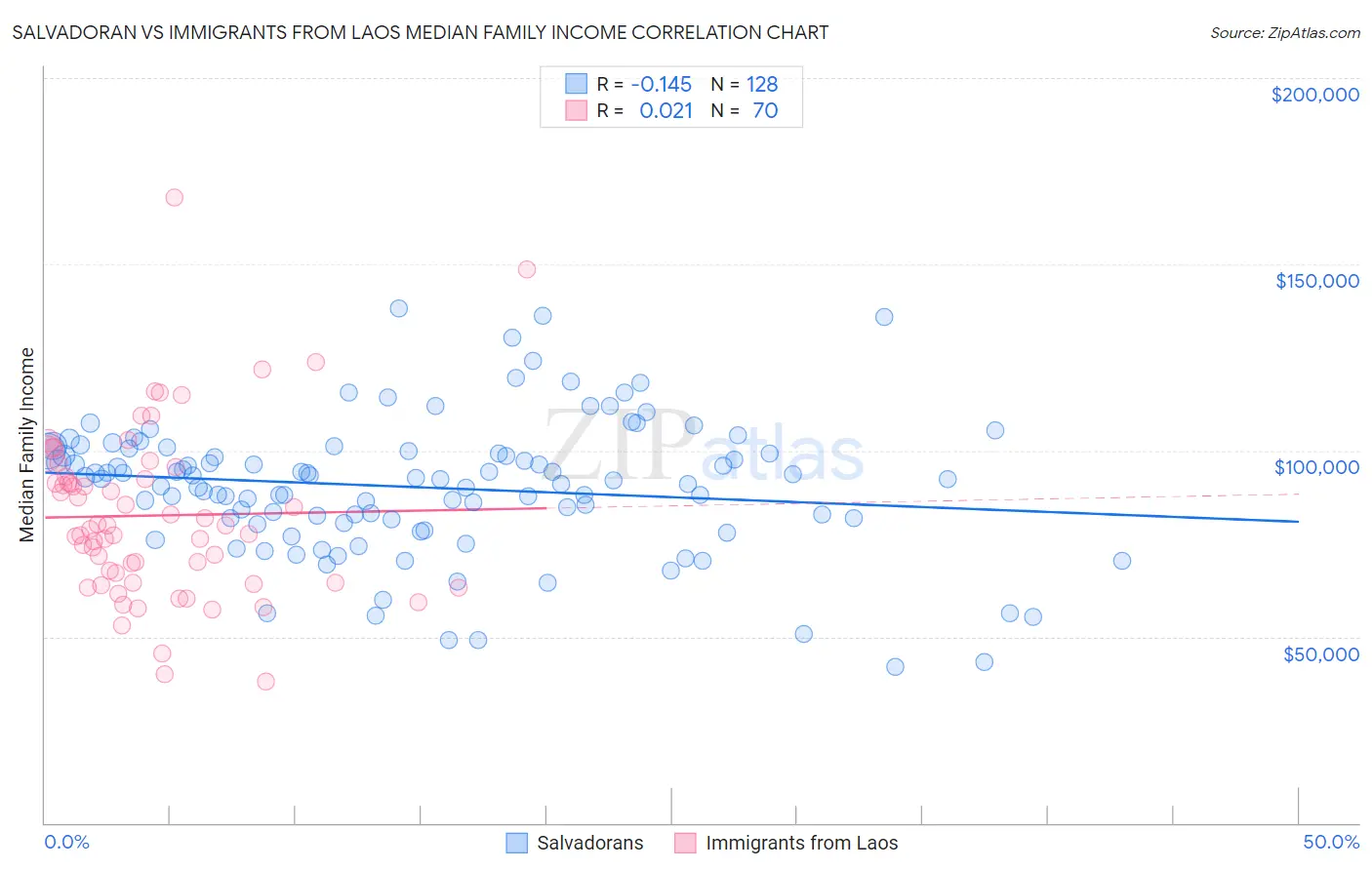 Salvadoran vs Immigrants from Laos Median Family Income