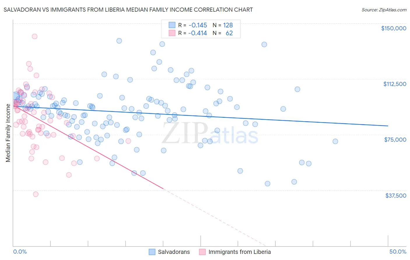 Salvadoran vs Immigrants from Liberia Median Family Income