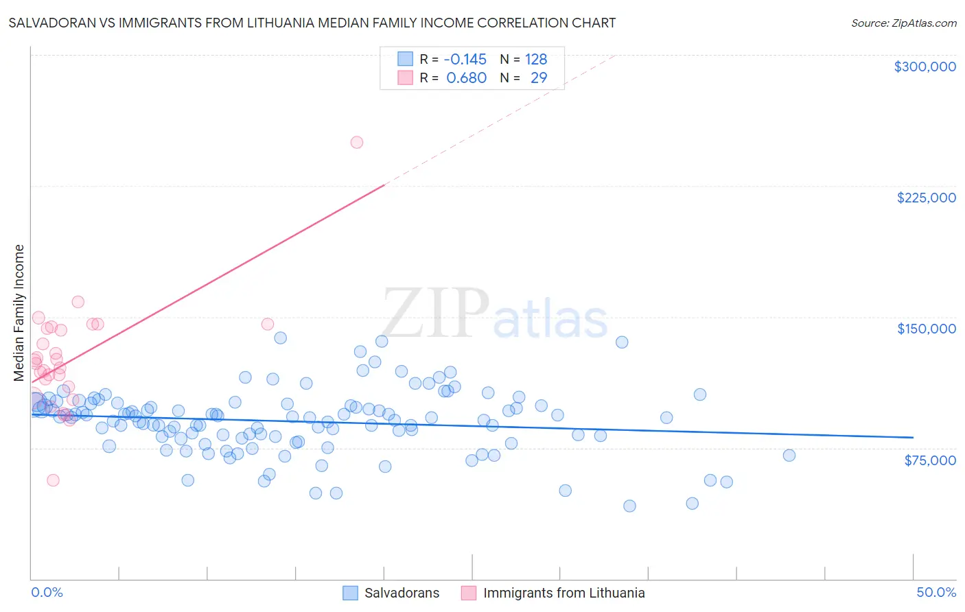 Salvadoran vs Immigrants from Lithuania Median Family Income