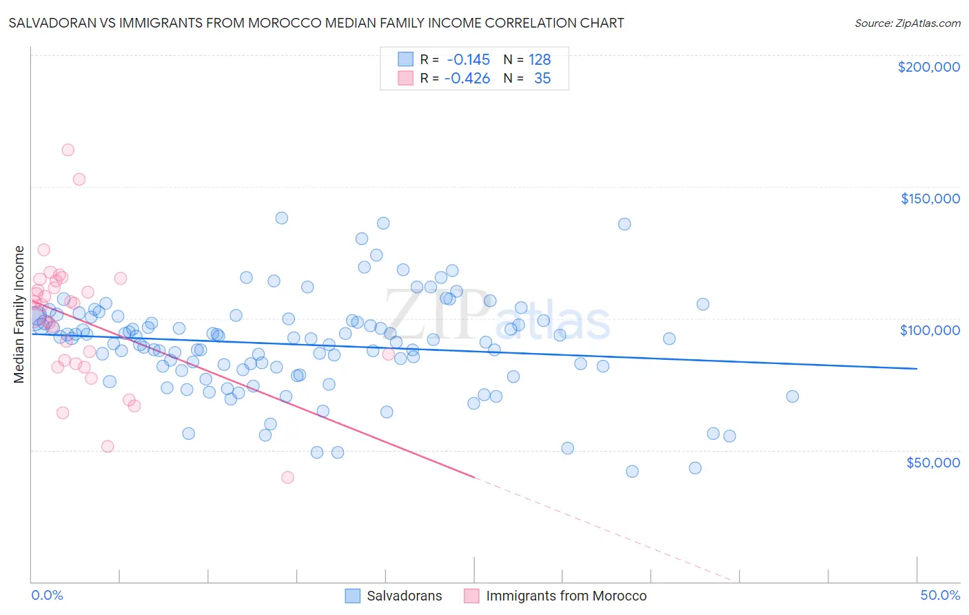 Salvadoran vs Immigrants from Morocco Median Family Income