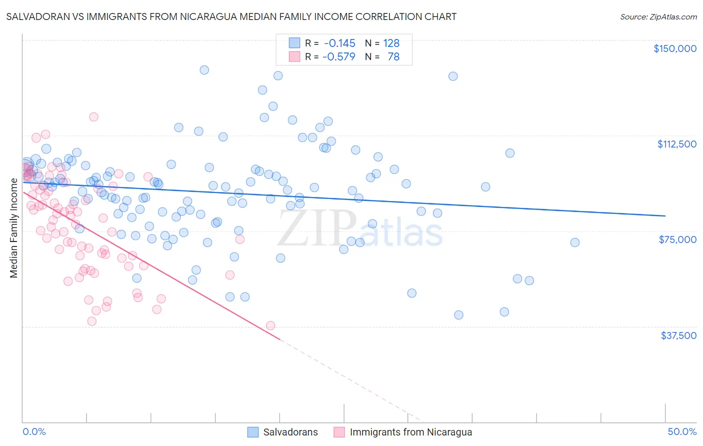 Salvadoran vs Immigrants from Nicaragua Median Family Income