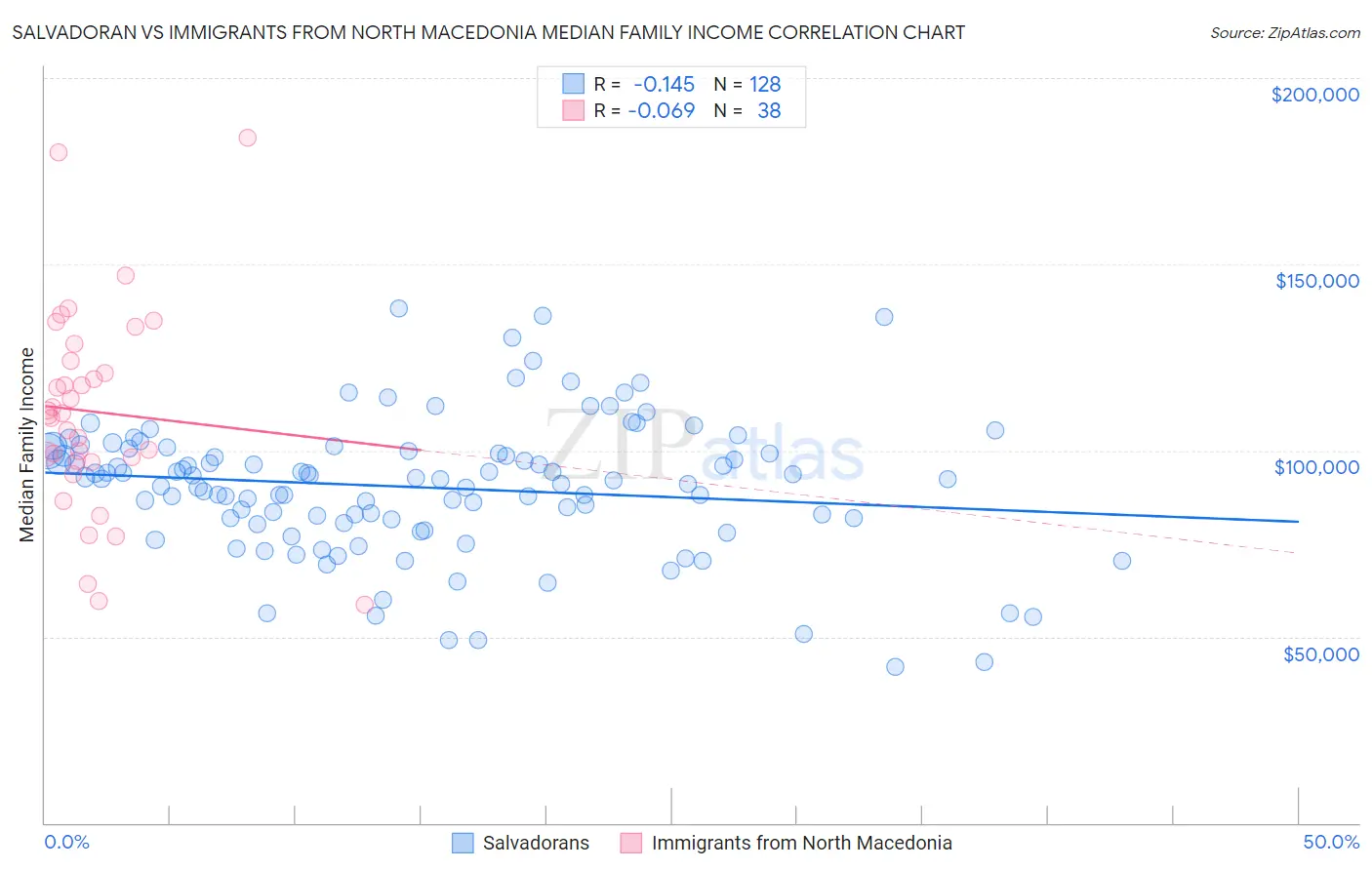 Salvadoran vs Immigrants from North Macedonia Median Family Income