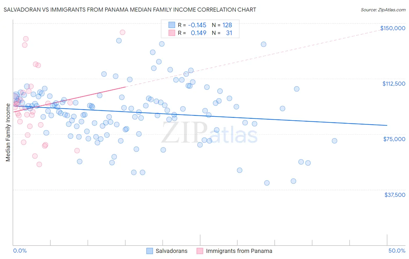 Salvadoran vs Immigrants from Panama Median Family Income