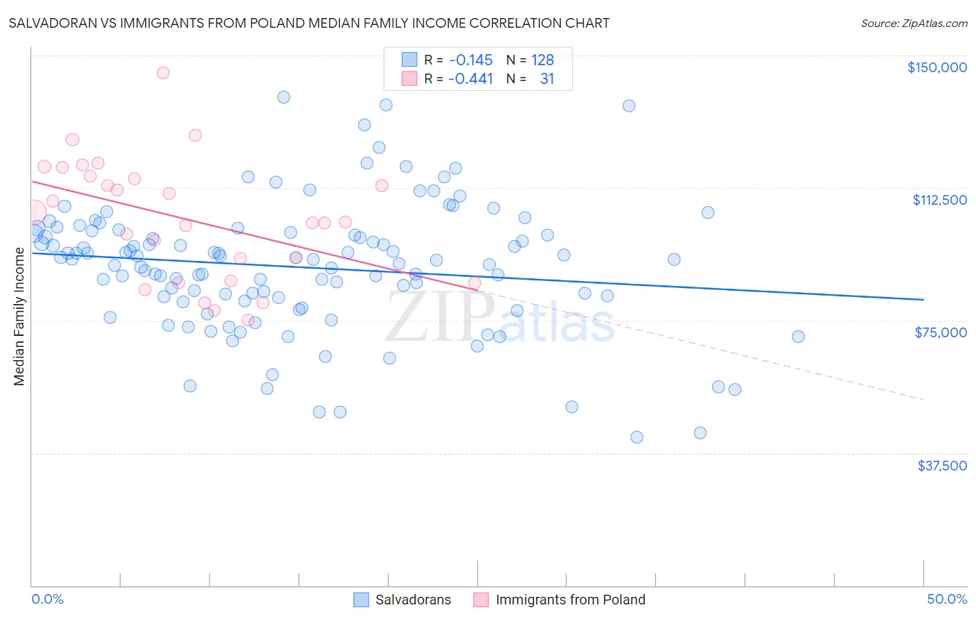 Salvadoran vs Immigrants from Poland Median Family Income