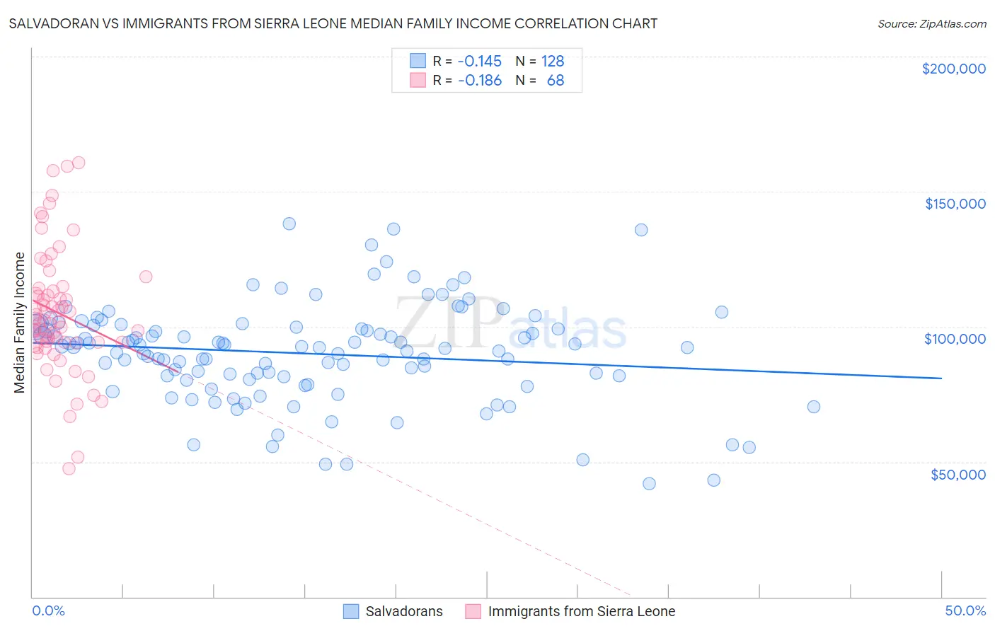Salvadoran vs Immigrants from Sierra Leone Median Family Income