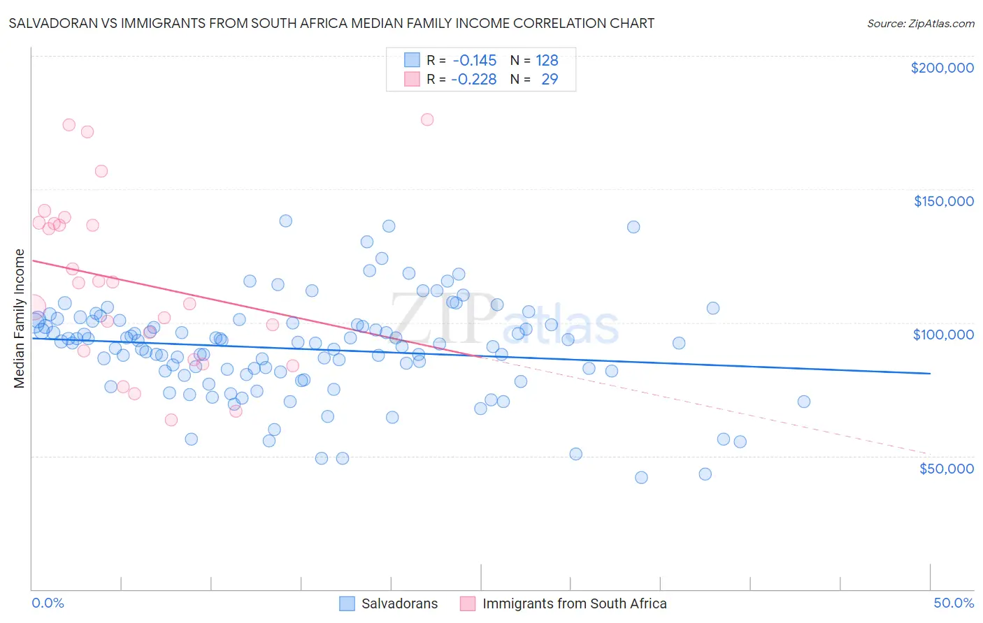 Salvadoran vs Immigrants from South Africa Median Family Income