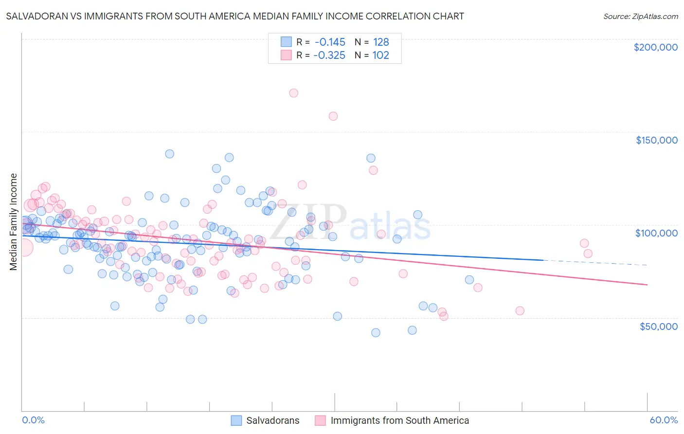 Salvadoran vs Immigrants from South America Median Family Income