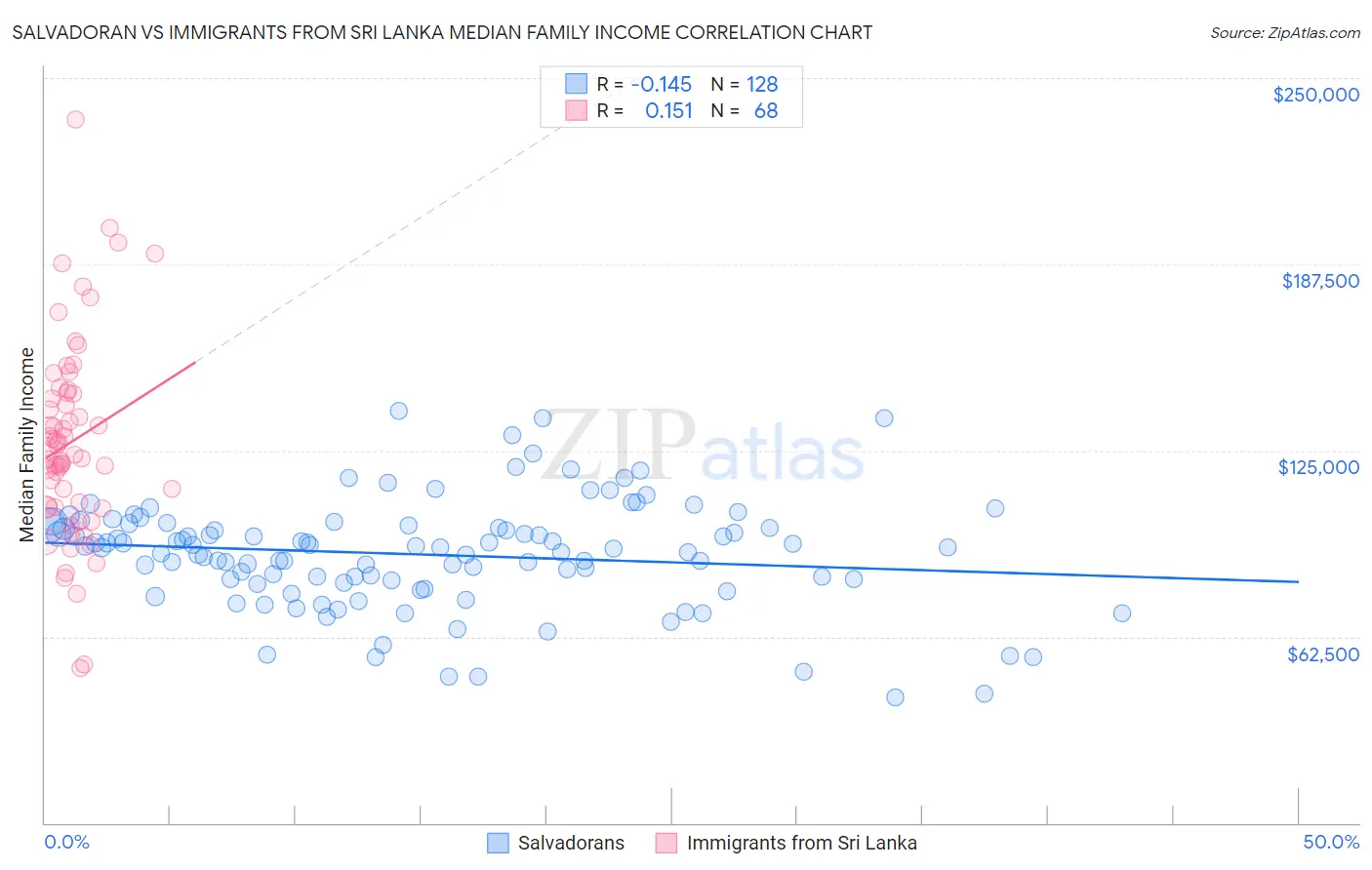 Salvadoran vs Immigrants from Sri Lanka Median Family Income