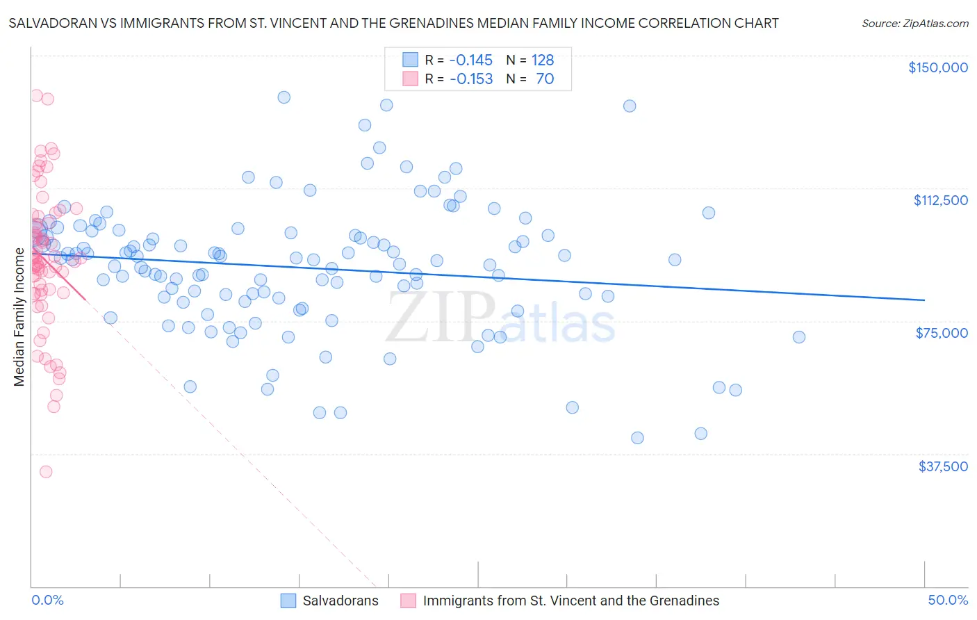 Salvadoran vs Immigrants from St. Vincent and the Grenadines Median Family Income
