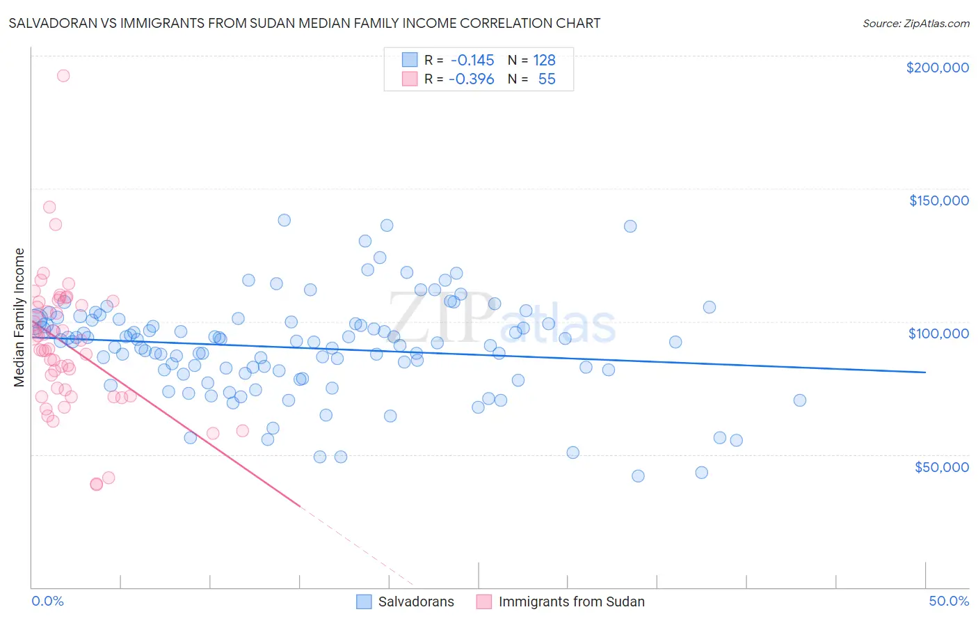 Salvadoran vs Immigrants from Sudan Median Family Income
