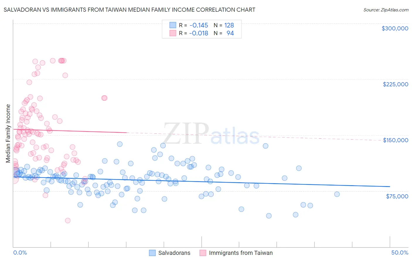 Salvadoran vs Immigrants from Taiwan Median Family Income