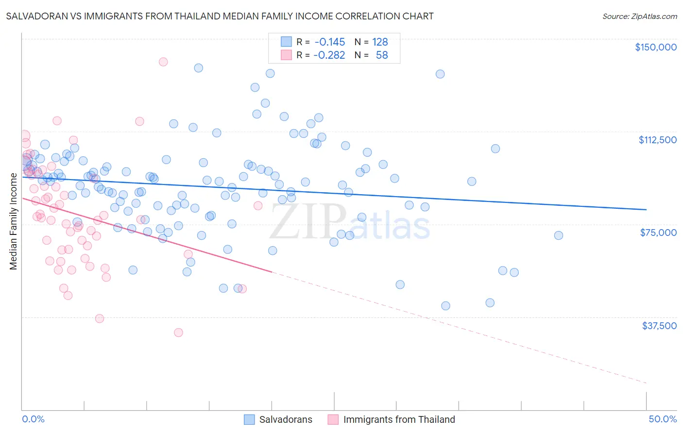 Salvadoran vs Immigrants from Thailand Median Family Income