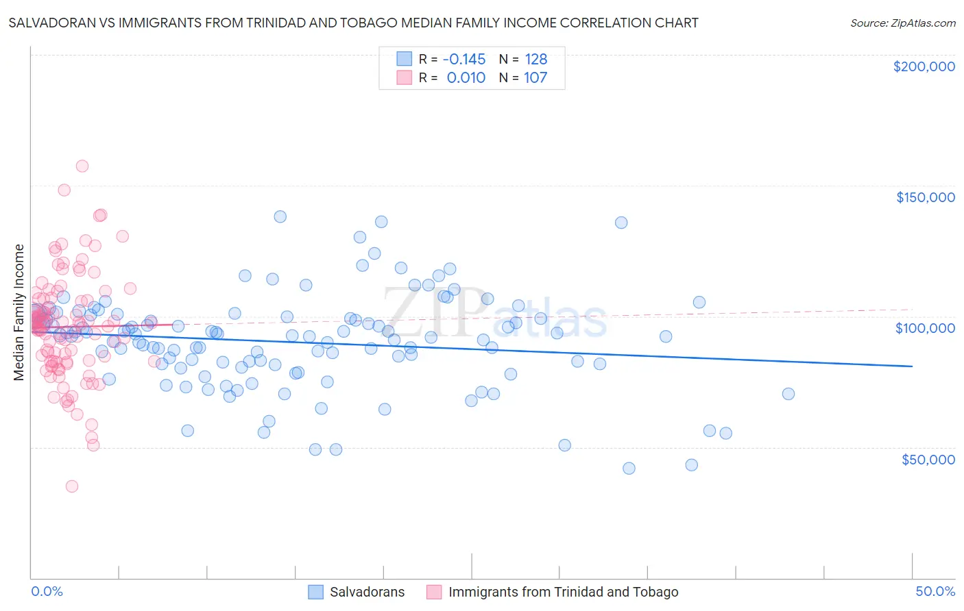 Salvadoran vs Immigrants from Trinidad and Tobago Median Family Income