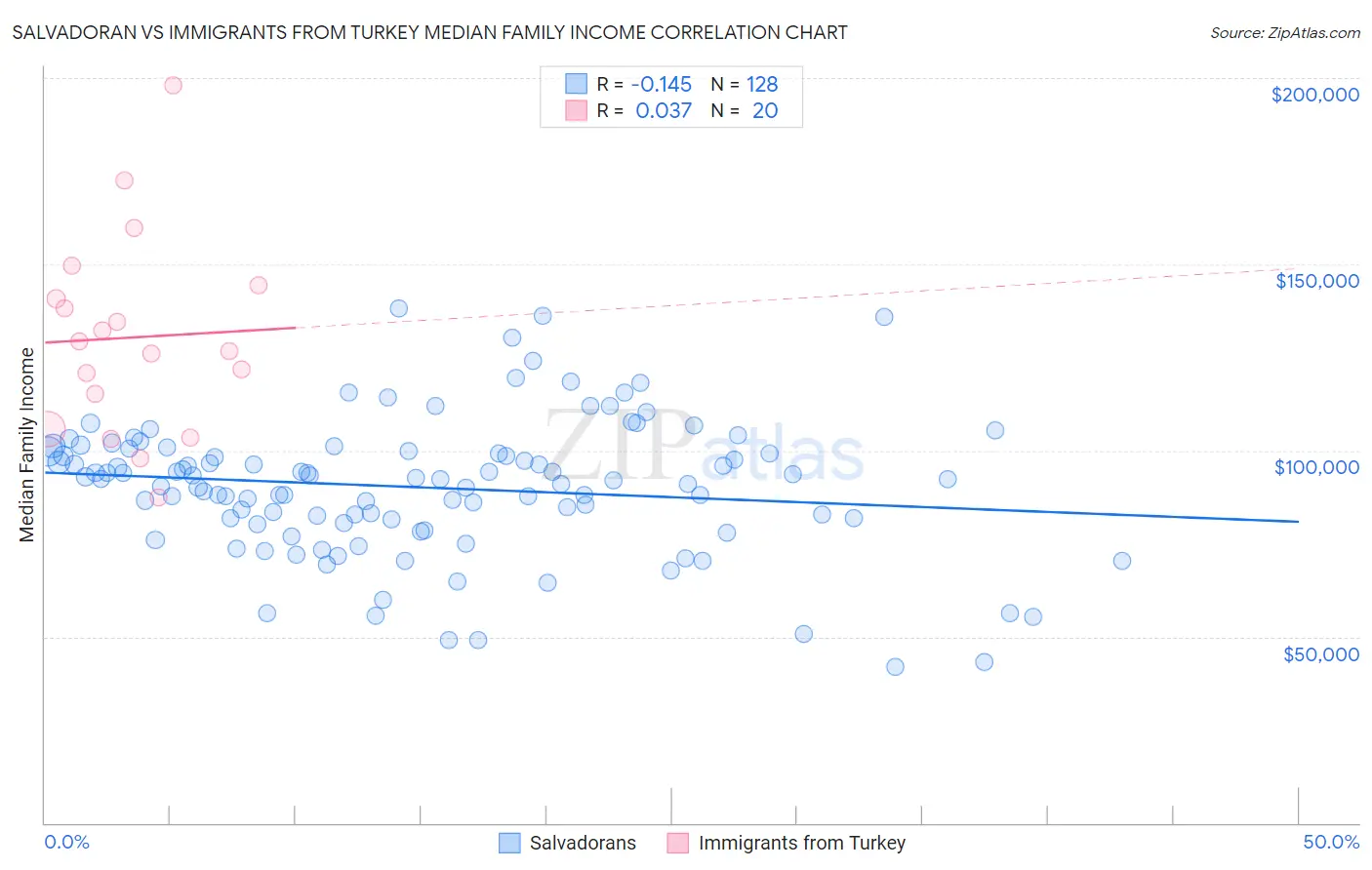 Salvadoran vs Immigrants from Turkey Median Family Income