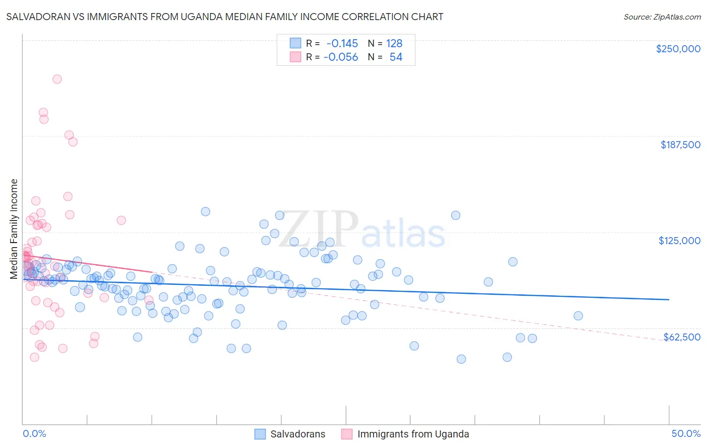 Salvadoran vs Immigrants from Uganda Median Family Income