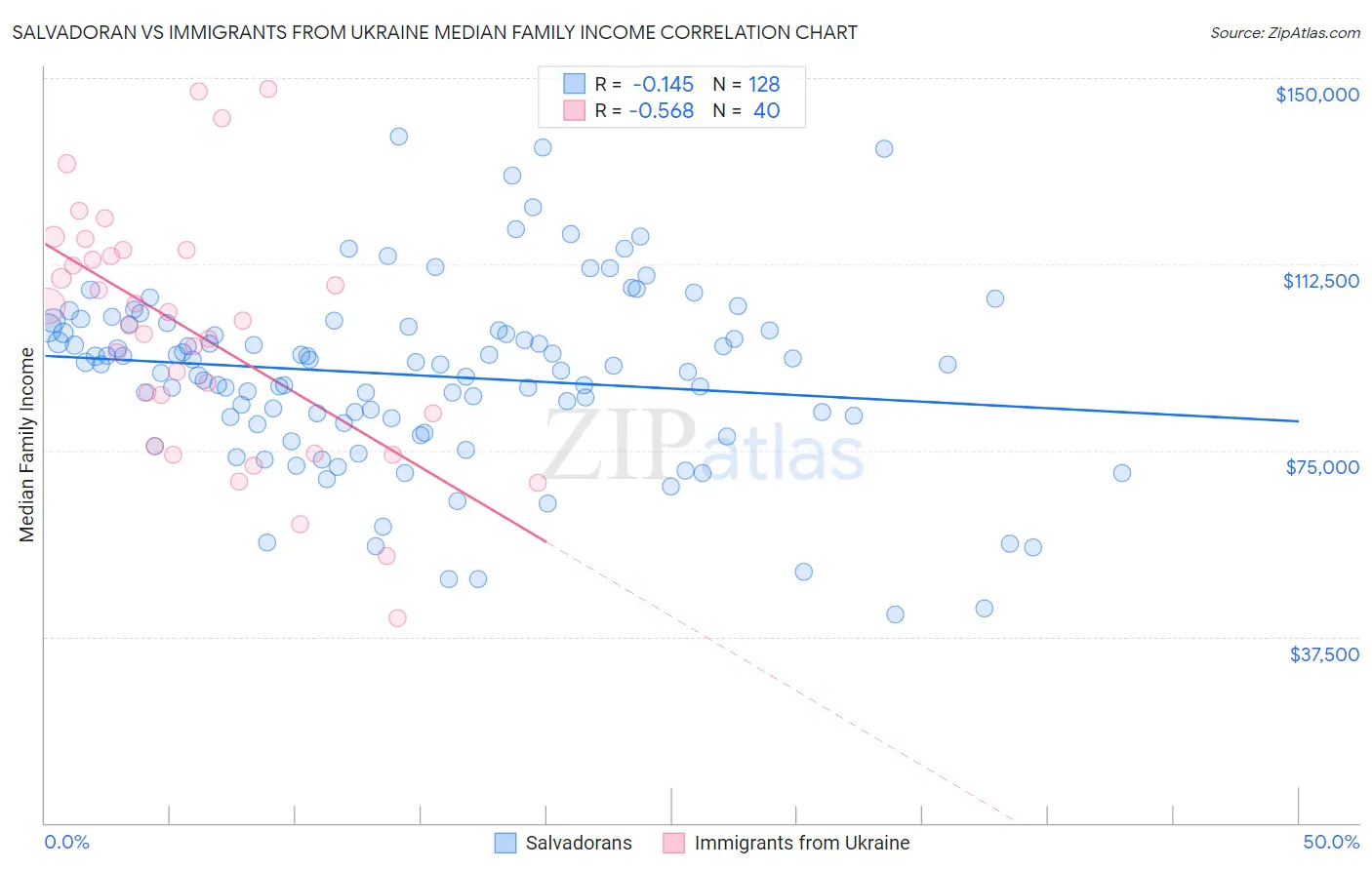Salvadoran vs Immigrants from Ukraine Median Family Income