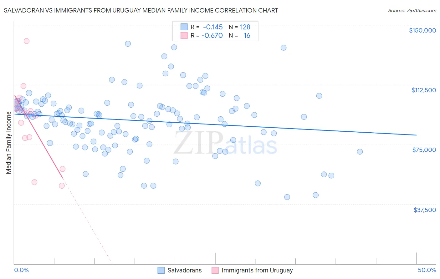 Salvadoran vs Immigrants from Uruguay Median Family Income