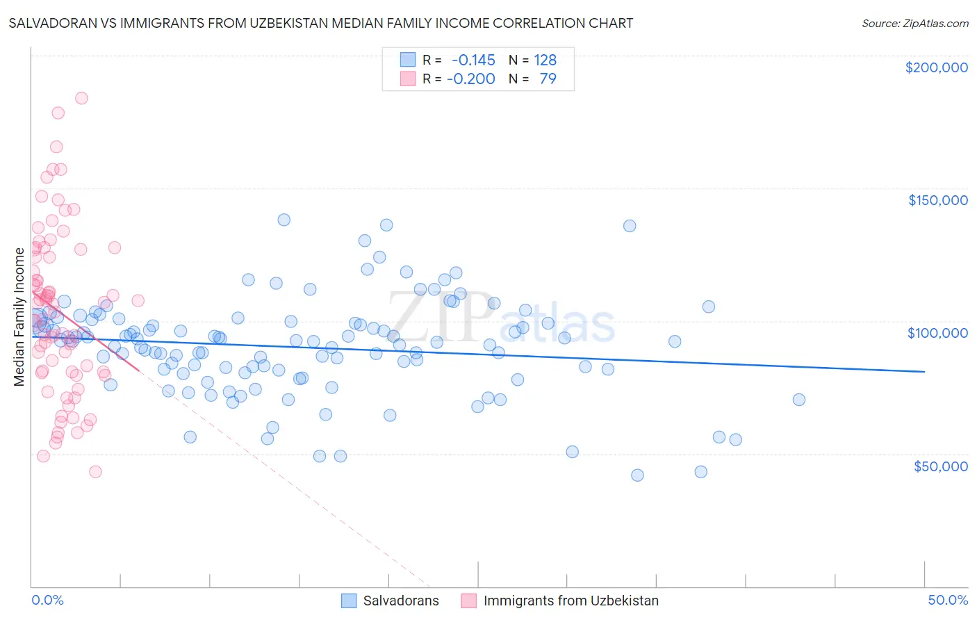 Salvadoran vs Immigrants from Uzbekistan Median Family Income