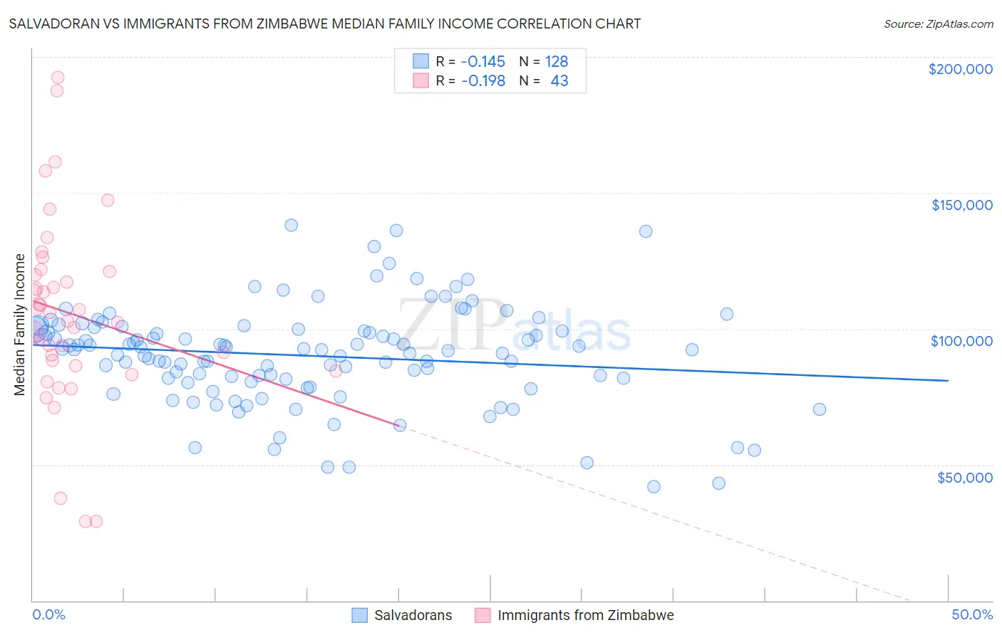 Salvadoran vs Immigrants from Zimbabwe Median Family Income