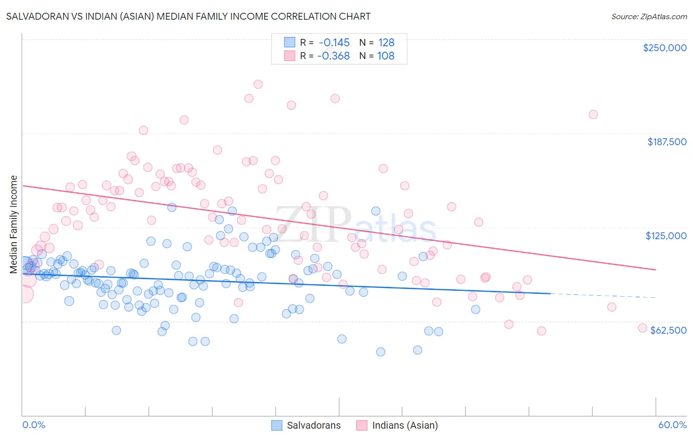 Salvadoran vs Indian (Asian) Median Family Income