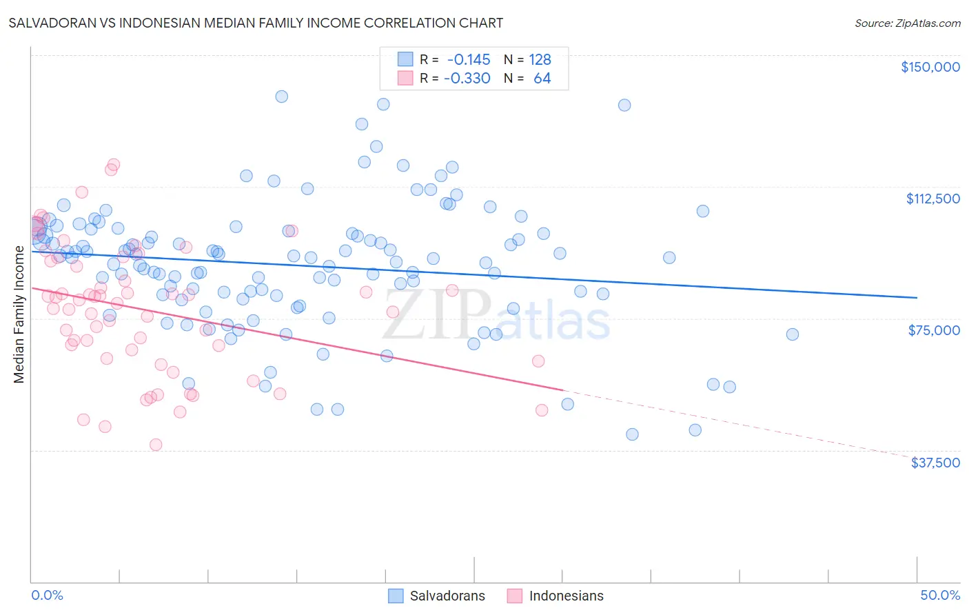 Salvadoran vs Indonesian Median Family Income