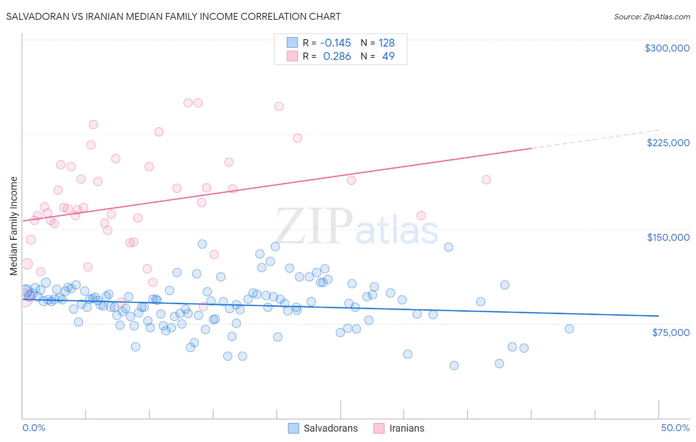 Salvadoran vs Iranian Median Family Income