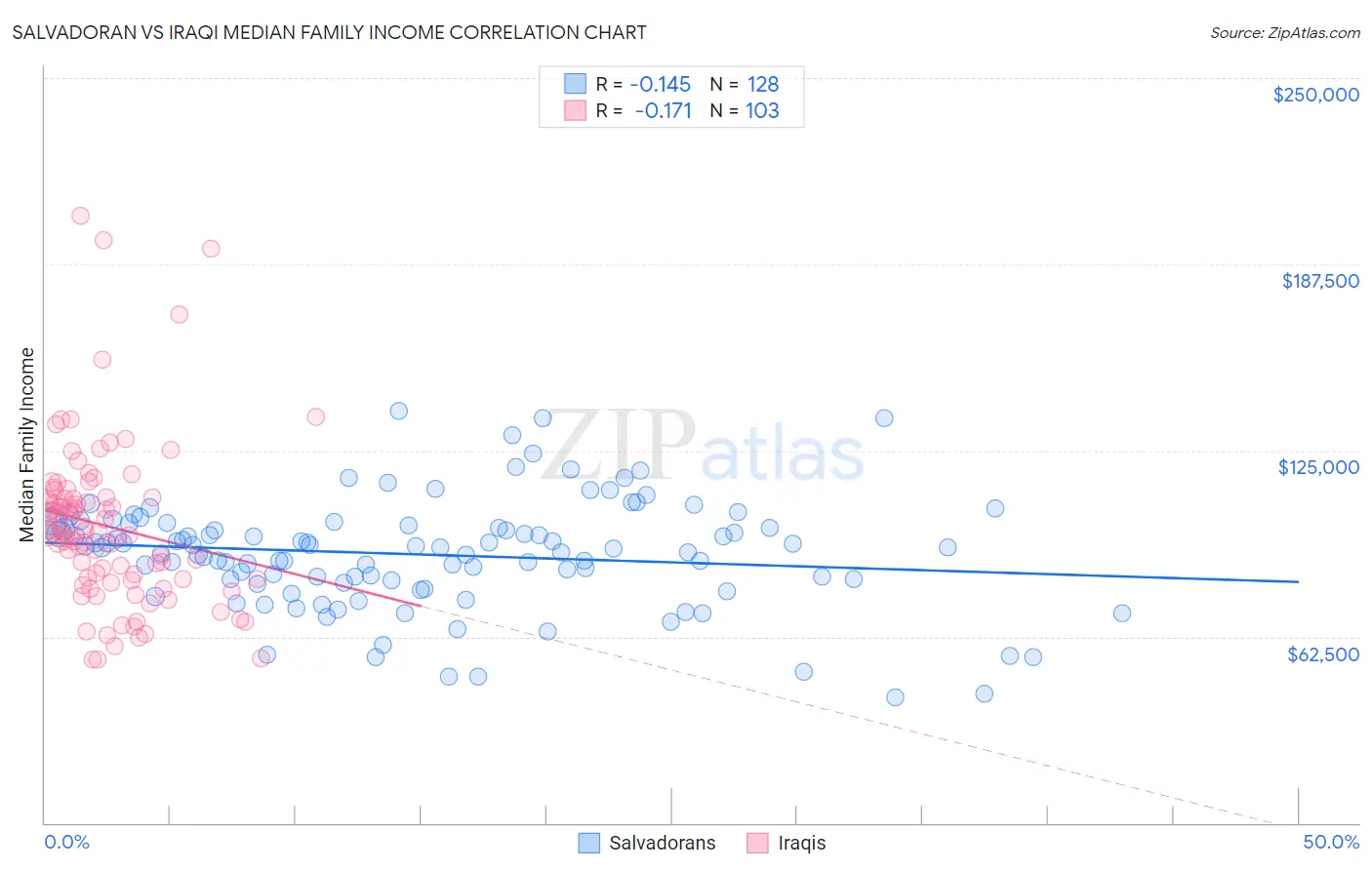 Salvadoran vs Iraqi Median Family Income