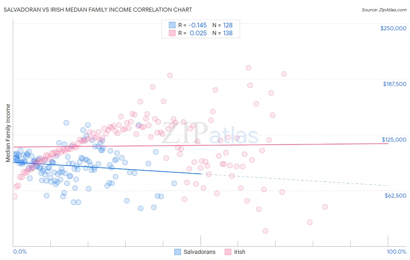 Salvadoran vs Irish Median Family Income