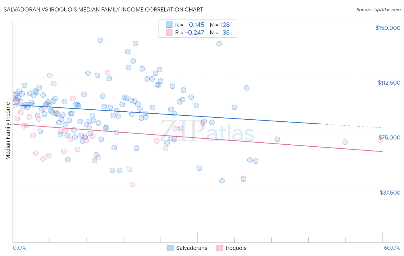 Salvadoran vs Iroquois Median Family Income