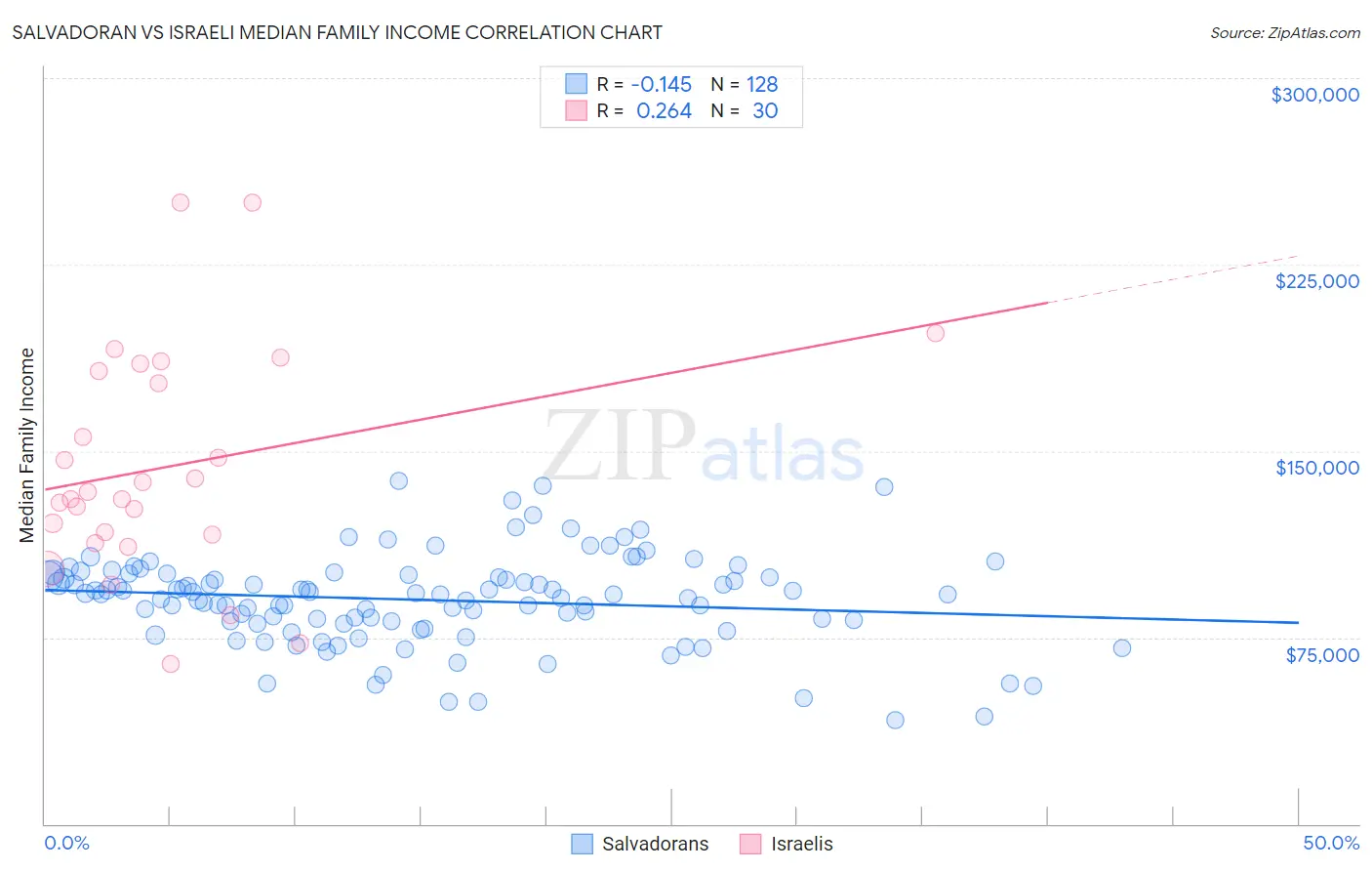 Salvadoran vs Israeli Median Family Income