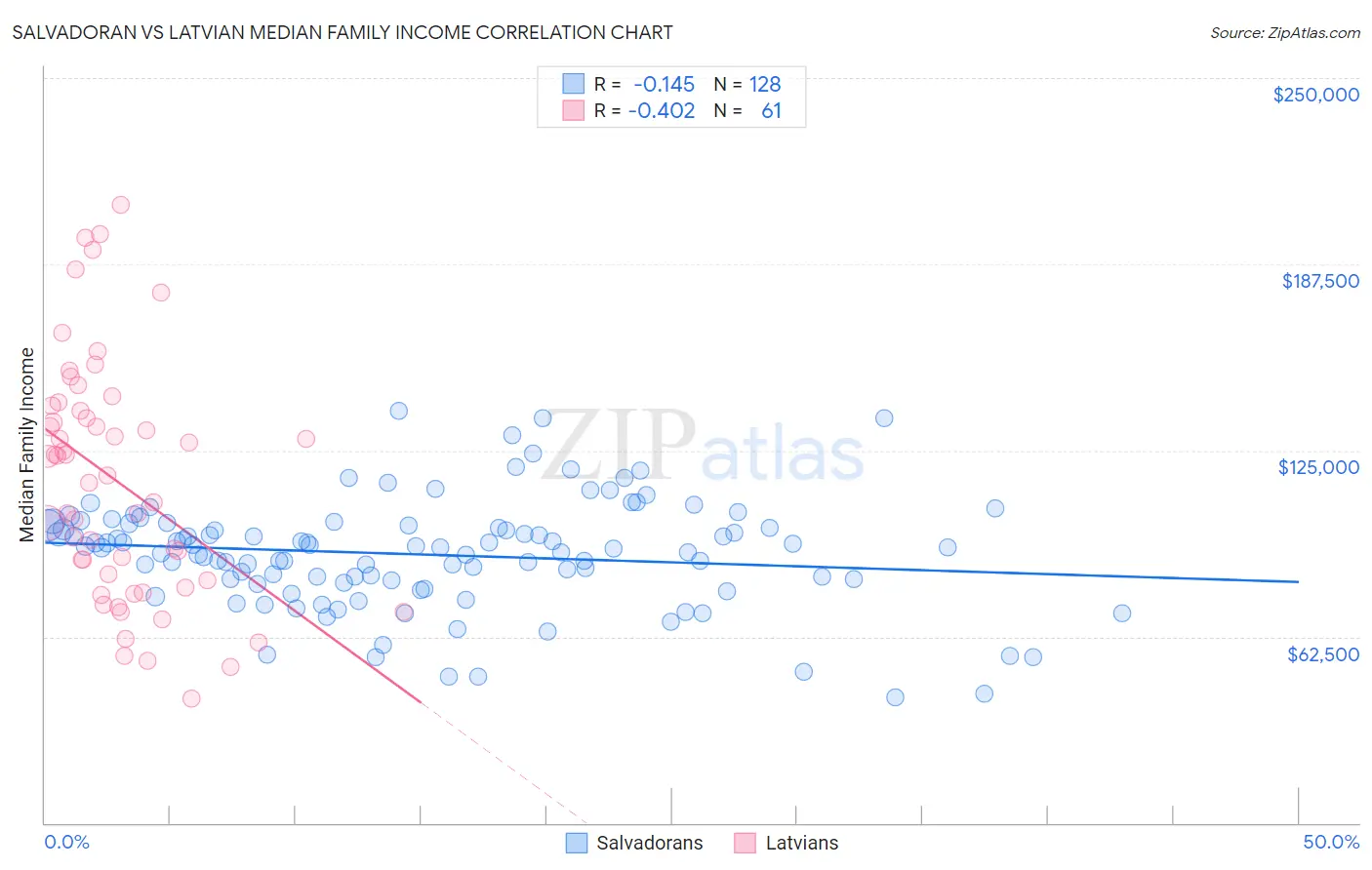 Salvadoran vs Latvian Median Family Income