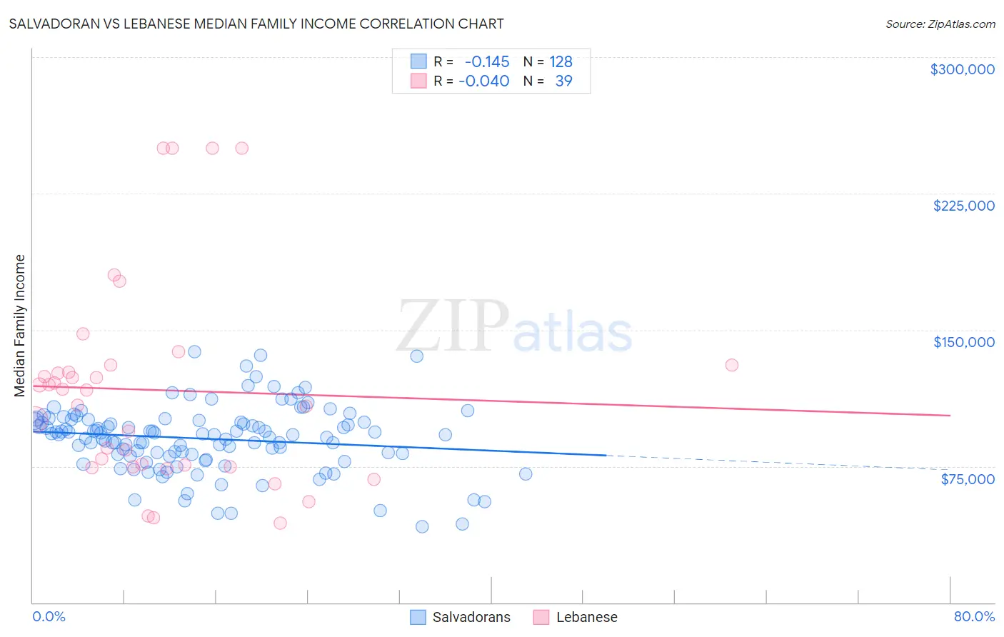 Salvadoran vs Lebanese Median Family Income