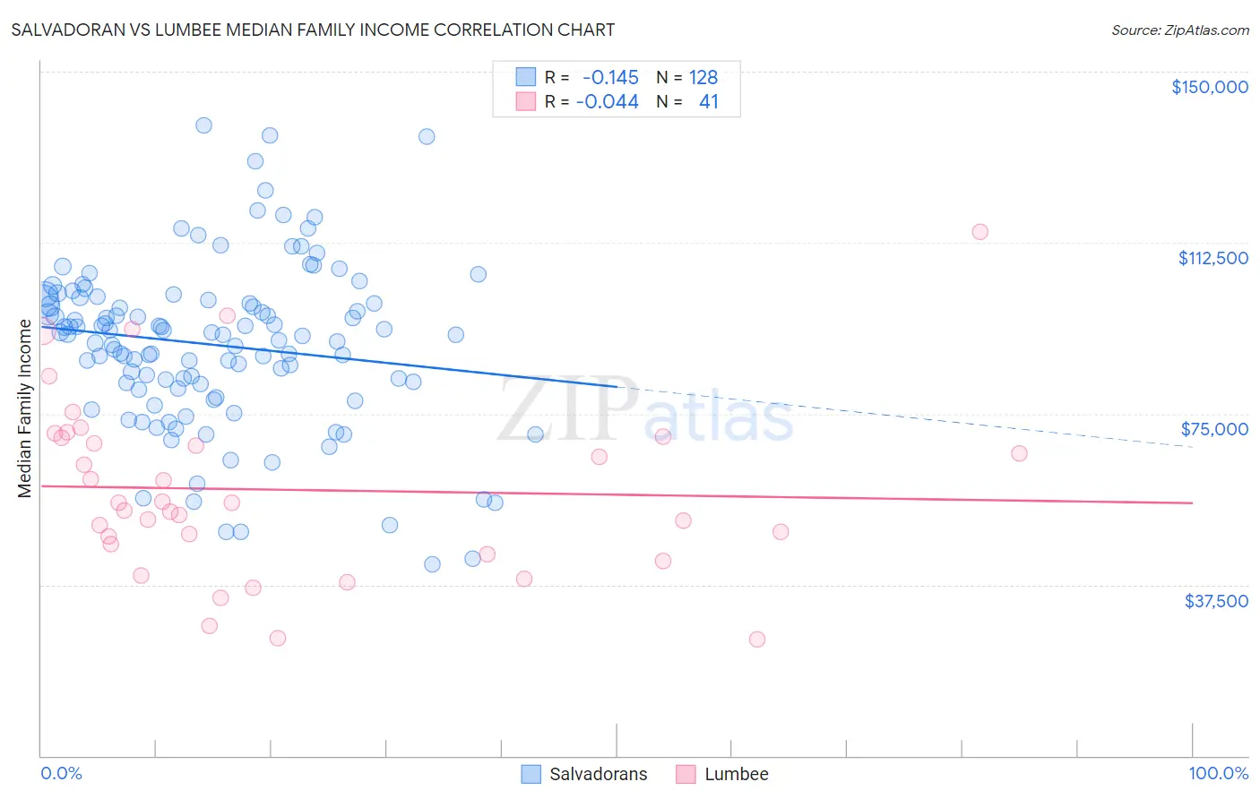 Salvadoran vs Lumbee Median Family Income