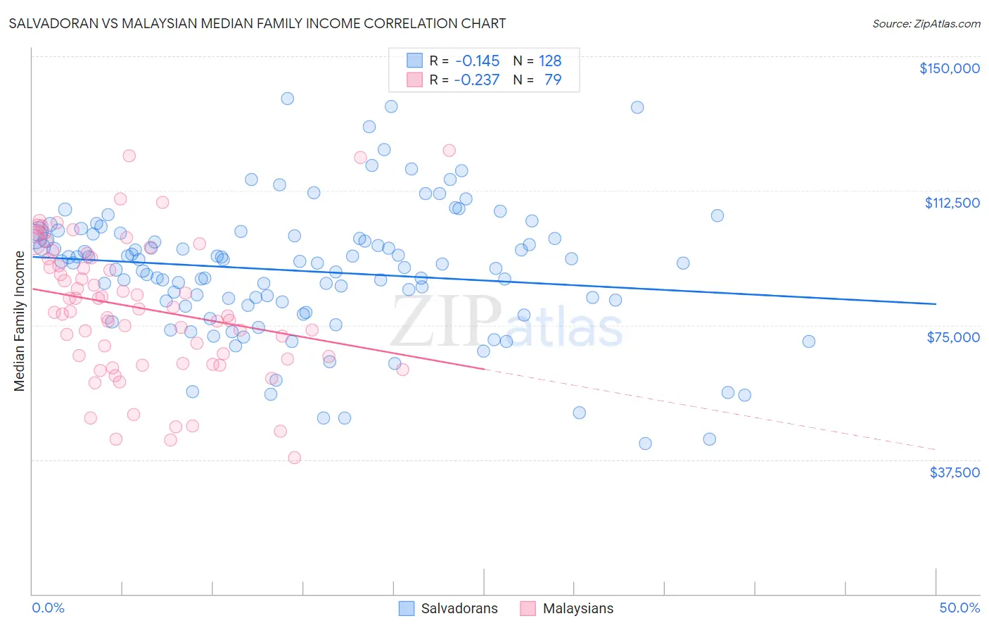 Salvadoran vs Malaysian Median Family Income