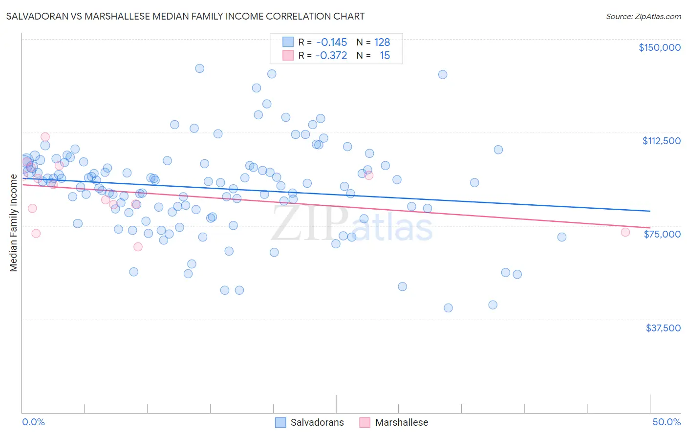 Salvadoran vs Marshallese Median Family Income